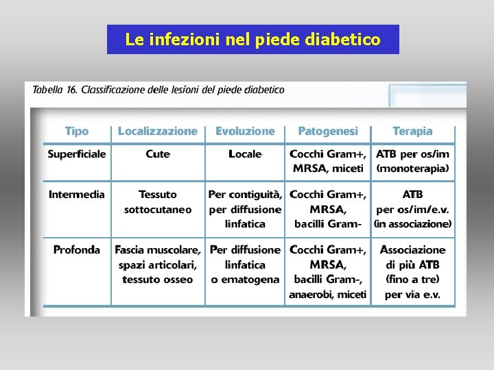 Le infezioni nel piede diabetico Le infezioni nel piede diabetico