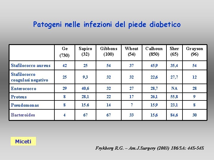 Patogeni nelle infezioni del piede diabetico Ge (730) Sapico (32) Gibbons (100) Wheat (54) Patogeni nelle infezioni del piede diabetico Ge (730) Sapico (32) Gibbons (100) Wheat (54)