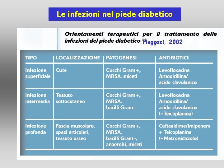 Le infezioni nel piede diabetico Piaggesi, 2002 Le infezioni nel piede diabetico Piaggesi, 2002