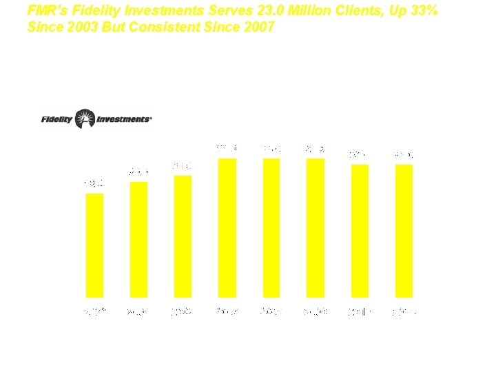FMR’s Fidelity Investments Serves 23. 0 Million Clients, Up 33% Since 2003 But Consistent FMR’s Fidelity Investments Serves 23. 0 Million Clients, Up 33% Since 2003 But Consistent