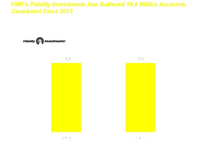 FMR’s Fidelity Investments Has Gathered 19. 0 Million Accounts, Consistent Since 2013 Fidelity Investments FMR’s Fidelity Investments Has Gathered 19. 0 Million Accounts, Consistent Since 2013 Fidelity Investments