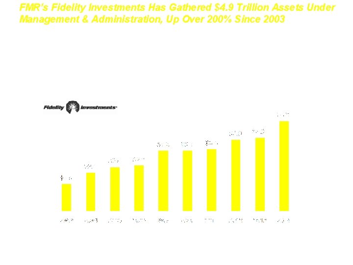 FMR’s Fidelity Investments Has Gathered $4. 9 Trillion Assets Under Management & Administration, Up FMR’s Fidelity Investments Has Gathered $4. 9 Trillion Assets Under Management & Administration, Up