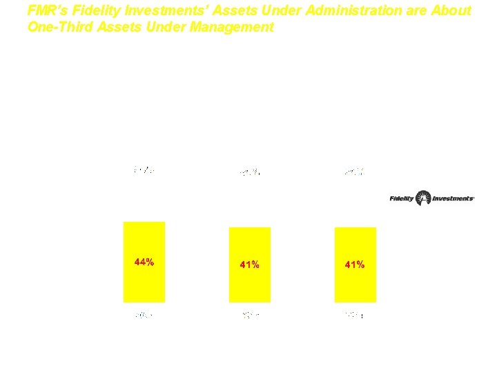 FMR’s Fidelity Investments’ Assets Under Administration are About One-Third Assets Under Management Fidelity Investments FMR’s Fidelity Investments’ Assets Under Administration are About One-Third Assets Under Management Fidelity Investments