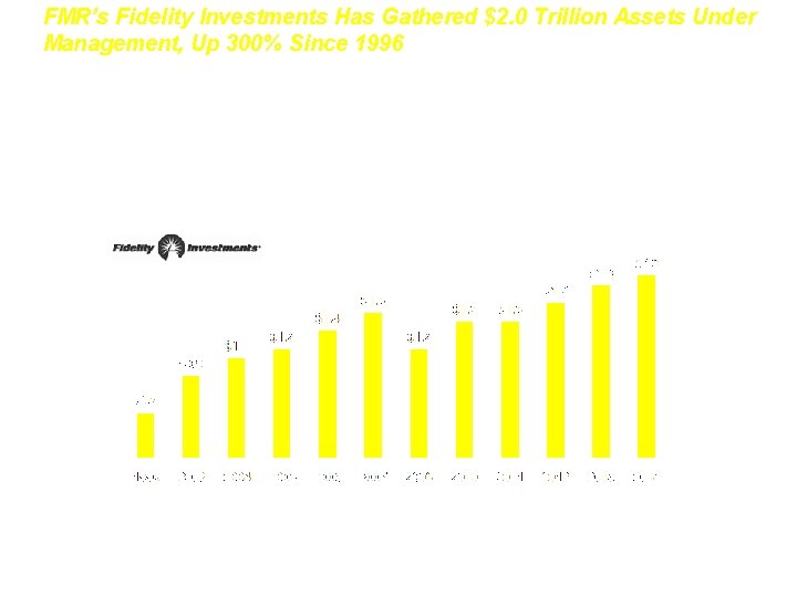 FMR’s Fidelity Investments Has Gathered $2. 0 Trillion Assets Under Management, Up 300% Since FMR’s Fidelity Investments Has Gathered $2. 0 Trillion Assets Under Management, Up 300% Since