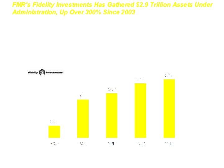 FMR’s Fidelity Investments Has Gathered $2. 9 Trillion Assets Under Administration, Up Over 300% FMR’s Fidelity Investments Has Gathered $2. 9 Trillion Assets Under Administration, Up Over 300%
