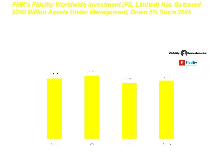 FMR's Fidelity Worldwide Investment (FIL Limited) Has Gathered $240 Billion Assets Under Management, Down FMR's Fidelity Worldwide Investment (FIL Limited) Has Gathered $240 Billion Assets Under Management, Down