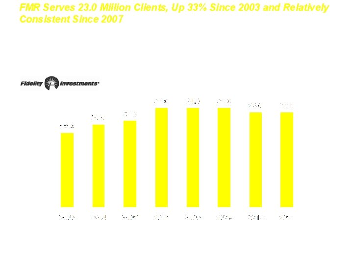 FMR Serves 23. 0 Million Clients, Up 33% Since 2003 and Relatively Consistent Since FMR Serves 23. 0 Million Clients, Up 33% Since 2003 and Relatively Consistent Since