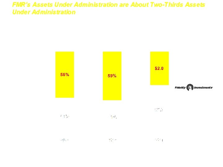 FMR’s Assets Under Administration are About Two-Thirds Assets Under Administration FMR Assets Under Administration FMR’s Assets Under Administration are About Two-Thirds Assets Under Administration FMR Assets Under Administration
