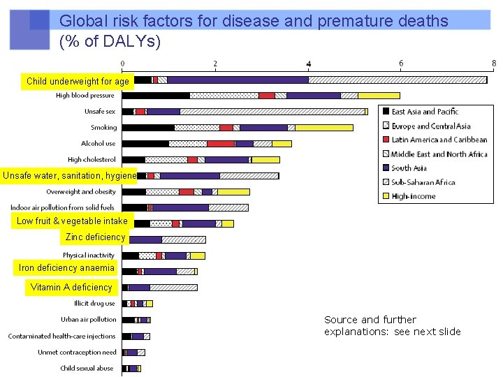 Global risk factors for disease and premature deaths (% of DALYs) Child underweight for