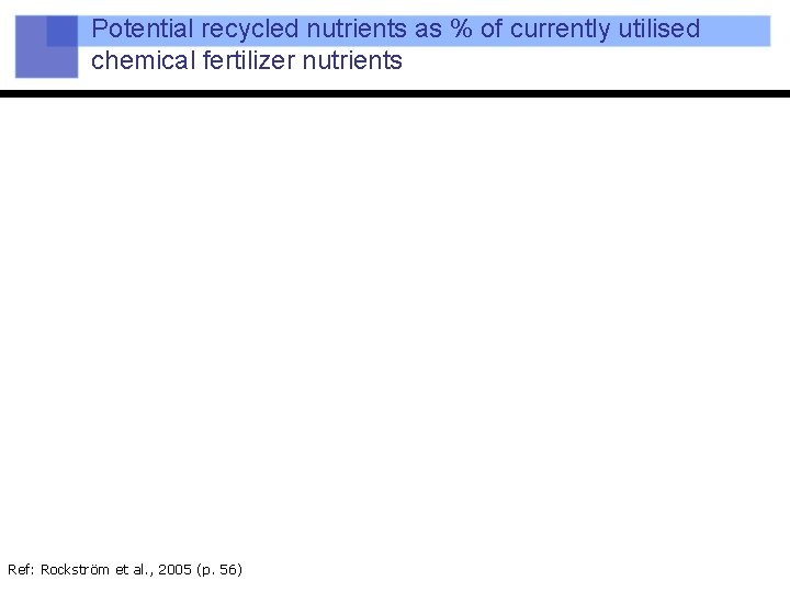 Potential recycled nutrients as % of currently utilised chemical fertilizer nutrients Ref: Rockström et