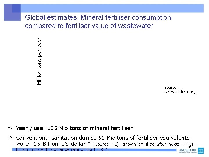 Million tons per year Global estimates: Mineral fertiliser consumption compared to fertiliser value of