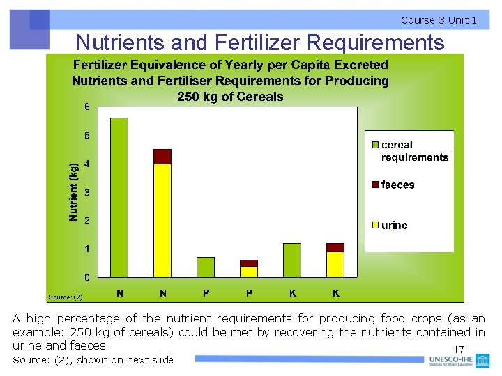 Course 3 Unit 1 Nutrients and Fertilizer Requirements Source: (2) A high percentage of