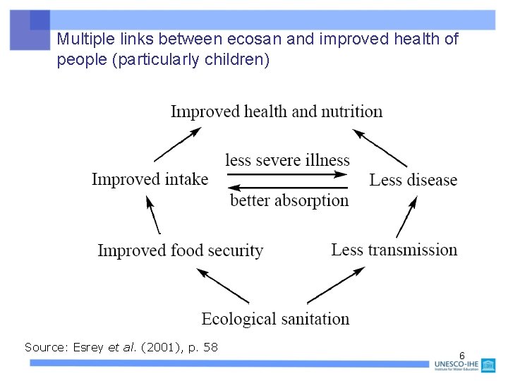 Multiple links between ecosan and improved health of people (particularly children) Source: Esrey et