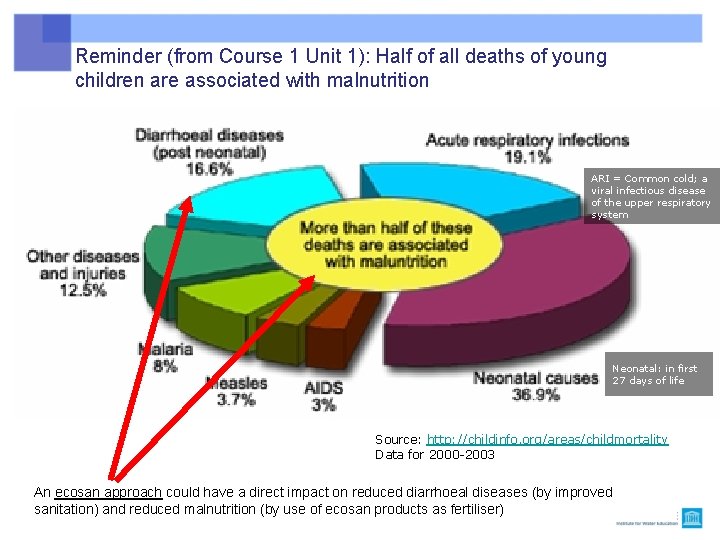 Reminder (from Course 1 Unit 1): Half of all deaths of young children are