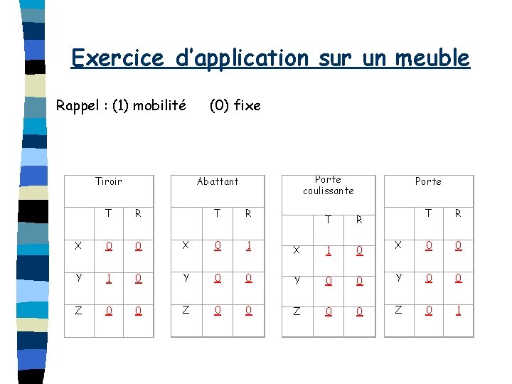 Exercice d’application sur un meuble Rappel : (1) mobilité Tiroir (0) fixe Porte coulissante
