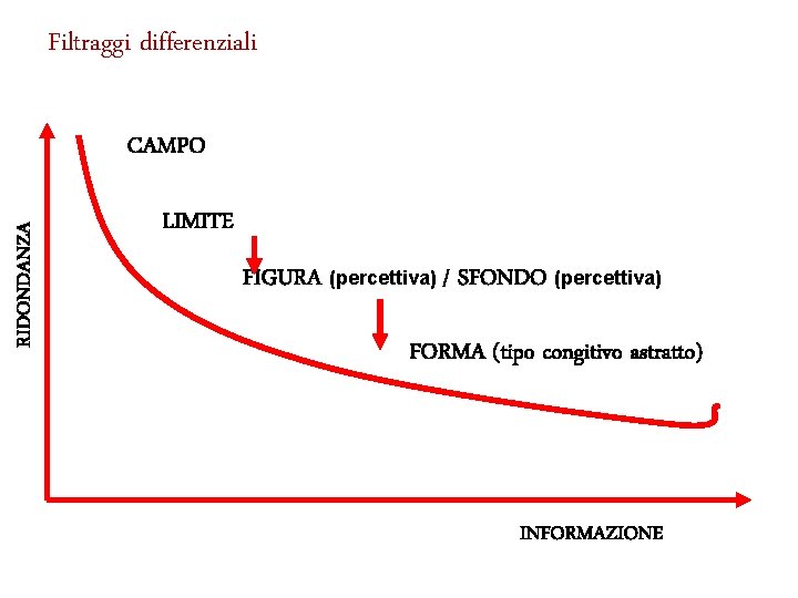 Filtraggi differenziali RIDONDANZA CAMPO LIMITE FIGURA (percettiva) / SFONDO (percettiva) FORMA (tipo congitivo astratto)