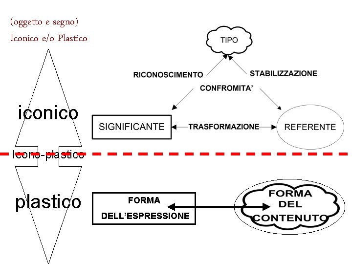 (oggetto e segno) Iconico e/o Plastico iconico Icono-plastico FORMA DELL’ESPRESSIONE 