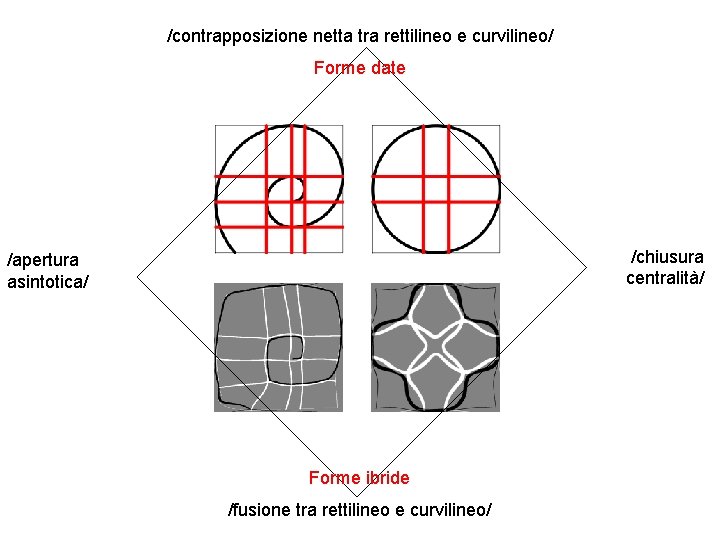 /contrapposizione netta tra rettilineo e curvilineo/ Forme date /chiusura centralità/ /apertura asintotica/ Forme ibride