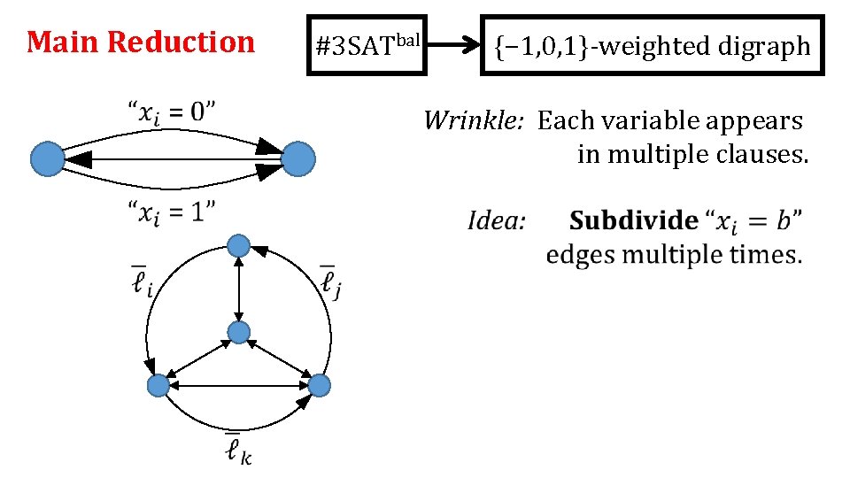 Main Reduction #3 SATbal {− 1, 0, 1}-weighted digraph Wrinkle: Each variable appears in