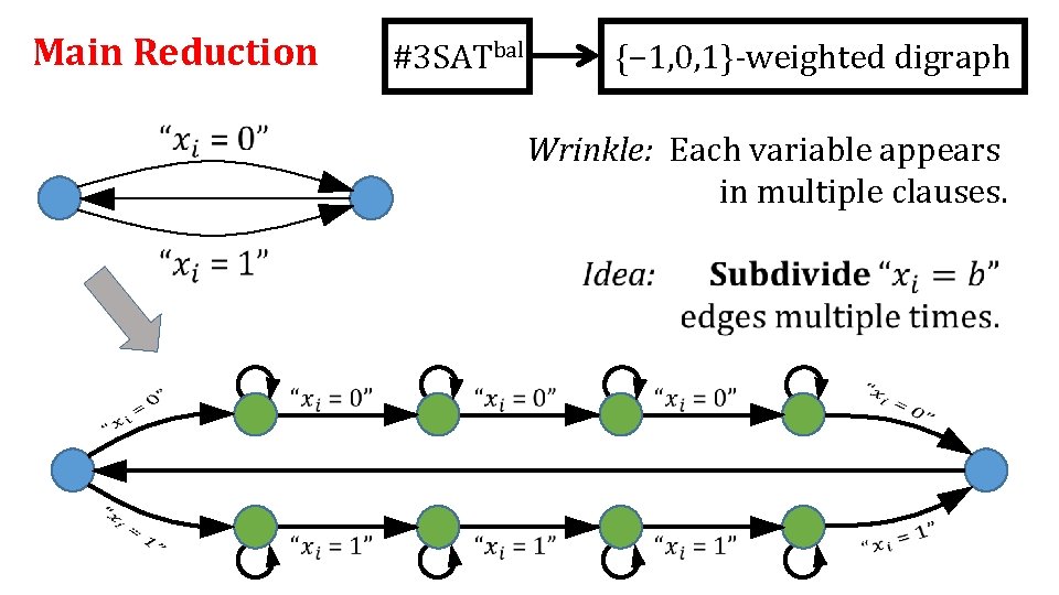 Main Reduction #3 SATbal {− 1, 0, 1}-weighted digraph Wrinkle: Each variable appears in