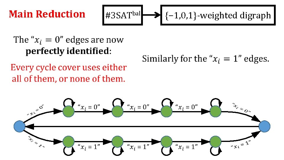 Main Reduction #3 SATbal {− 1, 0, 1}-weighted digraph 