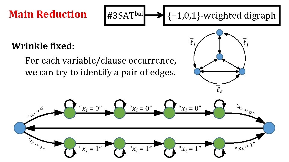 Main Reduction #3 SATbal {− 1, 0, 1}-weighted digraph Wrinkle fixed: For each variable/clause