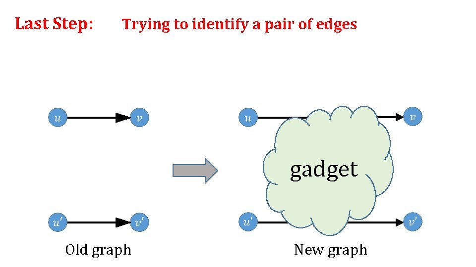 Last Step: Trying to identify a pair of edges gadget Old graph New graph