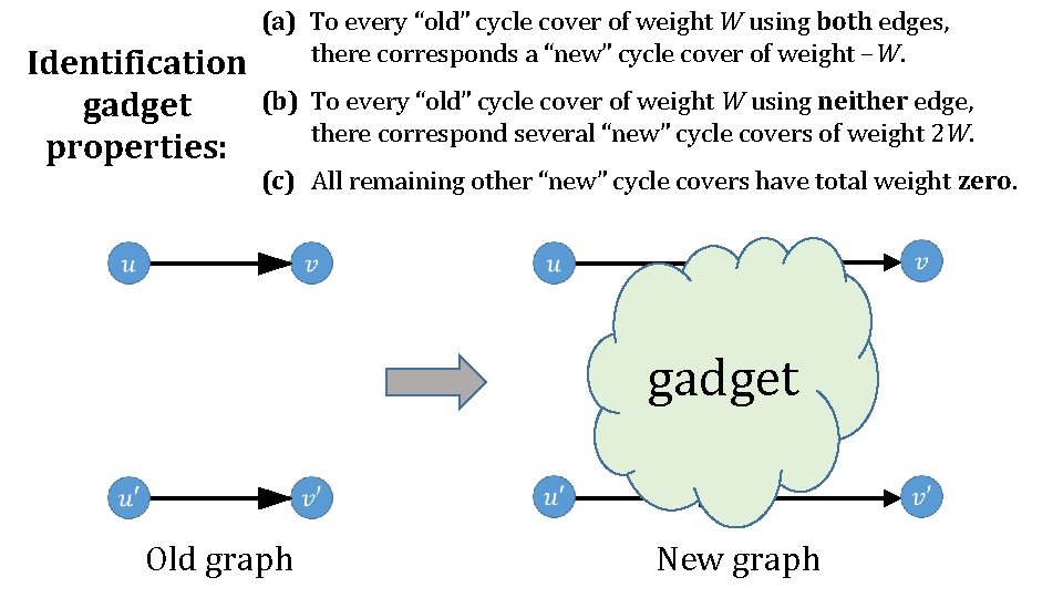 Identification gadget properties: (a) To every “old” cycle cover of weight W using both