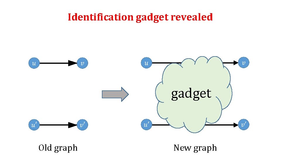 Identification gadget revealed gadget Old graph New graph 