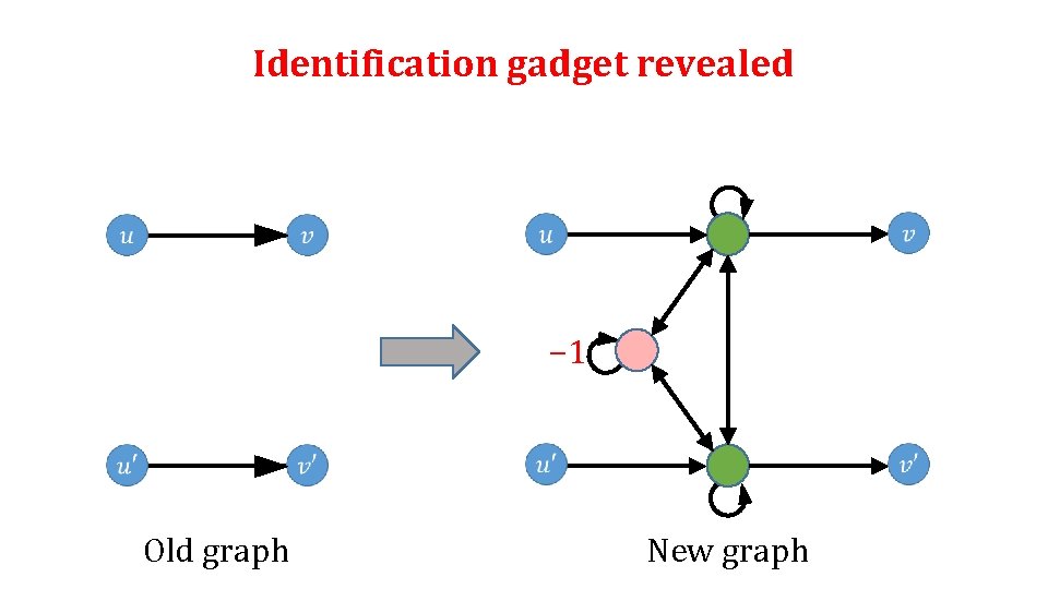 Identification gadget revealed − 1 Old graph New graph 