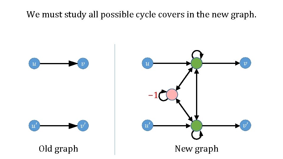 We must study all possible cycle covers in the new graph. − 1 Old