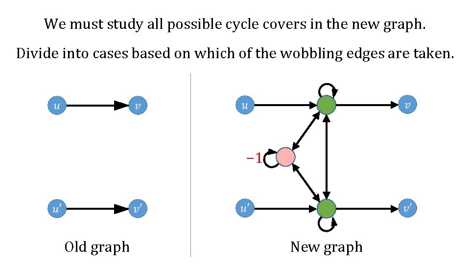 We must study all possible cycle covers in the new graph. Divide into cases