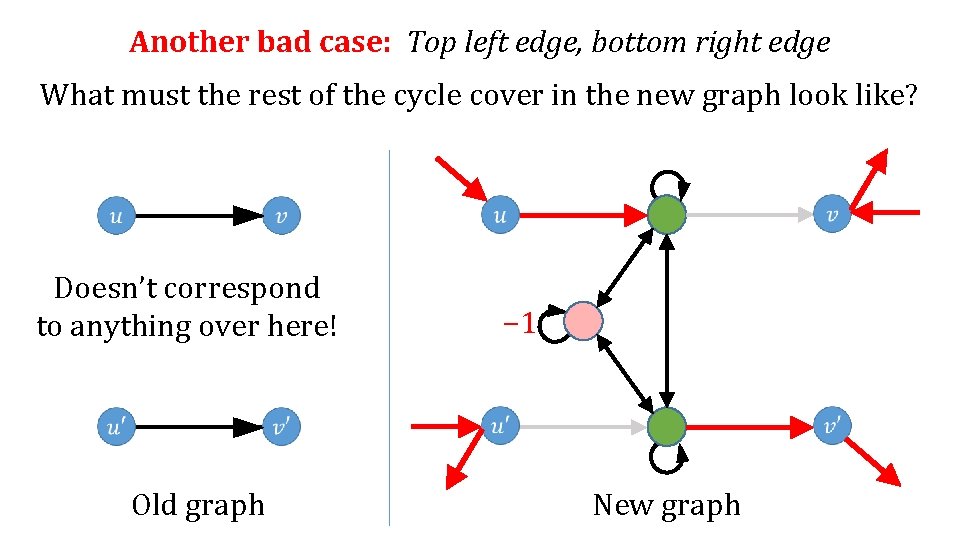 Another bad case: Top left edge, bottom right edge What must the rest of