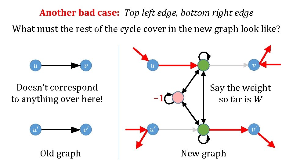 Another bad case: Top left edge, bottom right edge What must the rest of