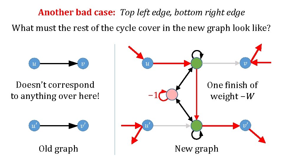 Another bad case: Top left edge, bottom right edge What must the rest of