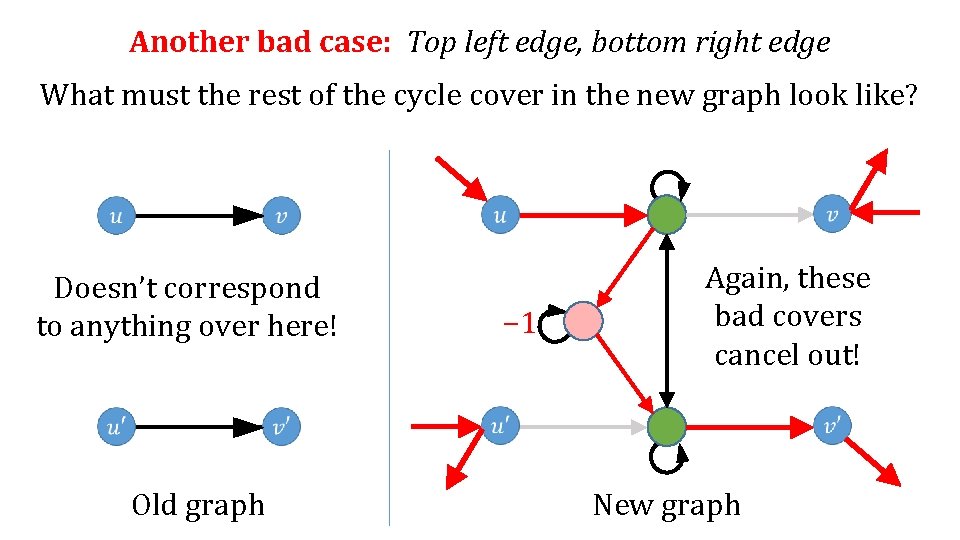 Another bad case: Top left edge, bottom right edge What must the rest of