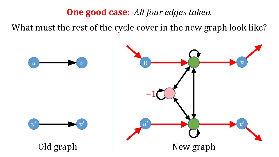One good case: All four edges taken. What must the rest of the cycle