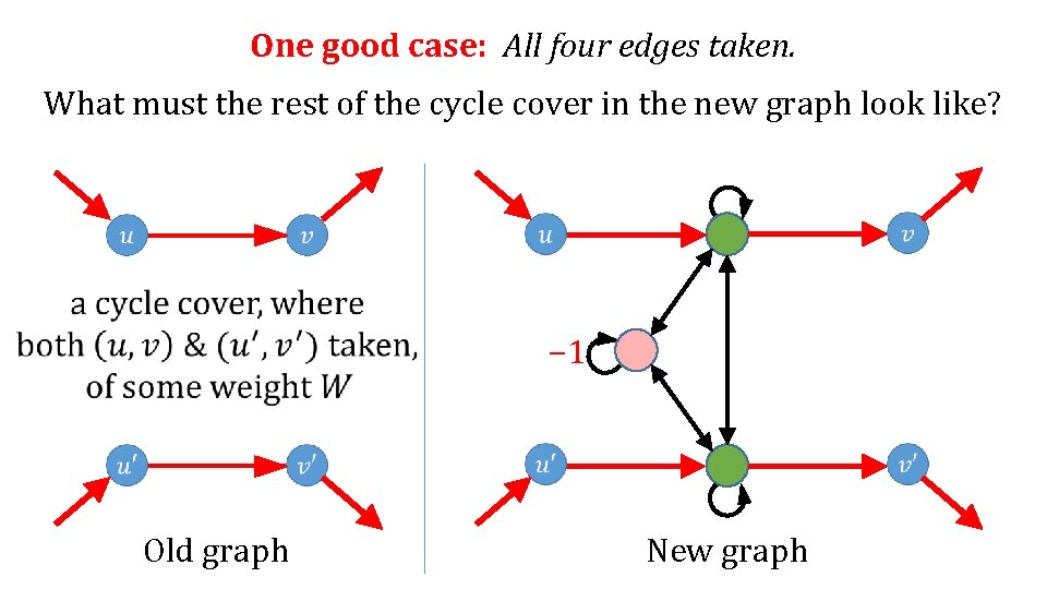 One good case: All four edges taken. What must the rest of the cycle