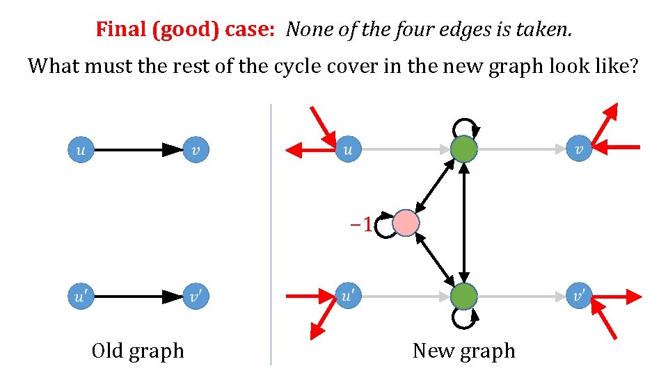 Final (good) case: None of the four edges is taken. What must the rest