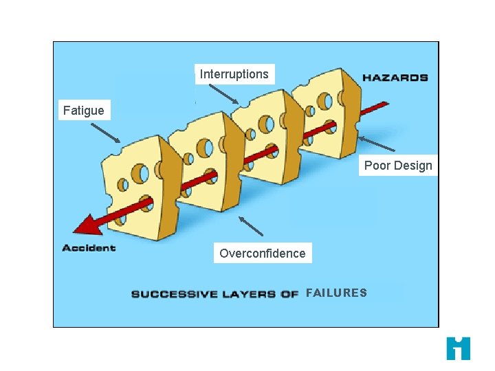 Fatigue Interruptions Poor Design Overconfidence FAILURES Fatigue Interruptions Poor Design Overconfidence FAILURES