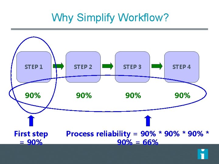 Why Simplify Workflow? STEP 1 STEP 2 STEP 3 STEP 4 90% 90% First Why Simplify Workflow? STEP 1 STEP 2 STEP 3 STEP 4 90% 90% First