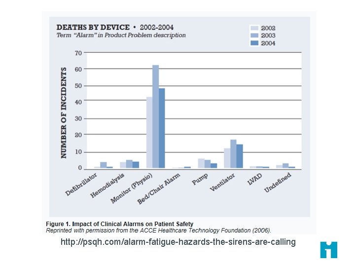 http: //psqh. com/alarm-fatigue-hazards-the-sirens-are-calling http: //psqh. com/alarm-fatigue-hazards-the-sirens-are-calling