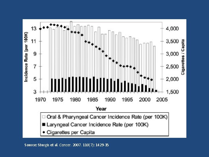 Source: Sturgis et al. Cancer. 2007. 110(7): 1429 -35 