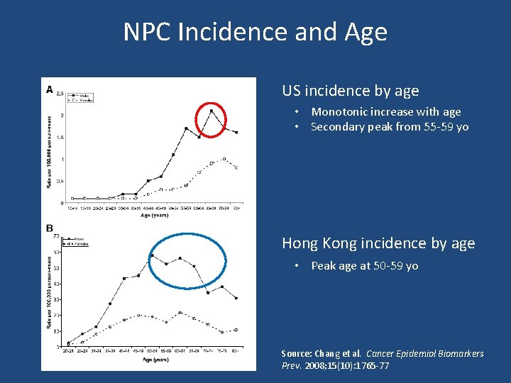 NPC Incidence and Age US incidence by age • Monotonic increase with age •