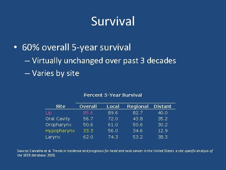 Survival • 60% overall 5 -year survival – Virtually unchanged over past 3 decades