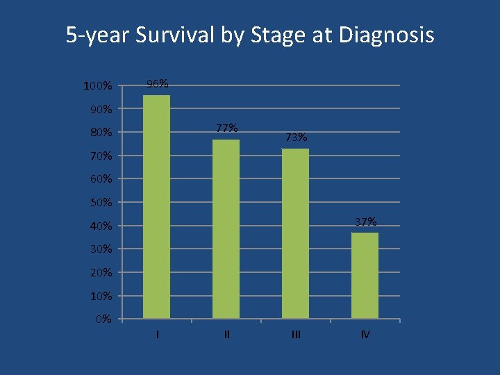 5 -year Survival by Stage at Diagnosis 100% 96% 90% 77% 80% 73% 70%