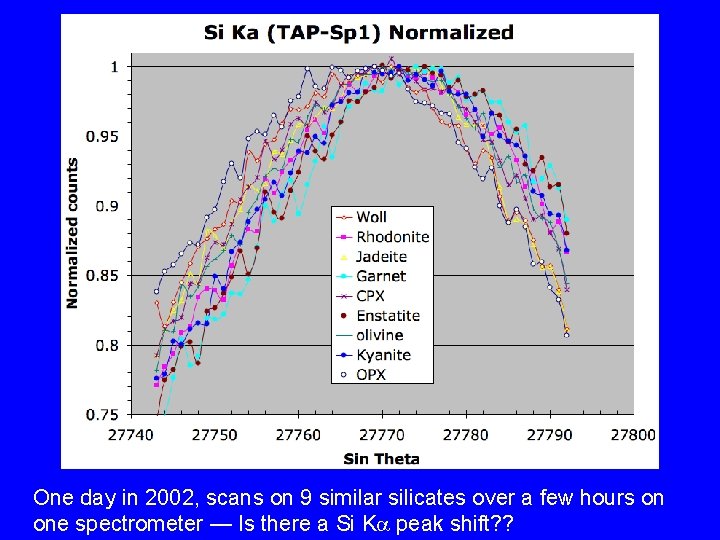 One day in 2002, scans on 9 similar silicates over a few hours on