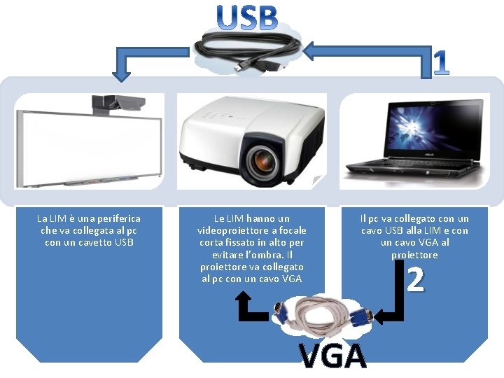 La LIM è una periferica che va collegata al pc con un cavetto USB