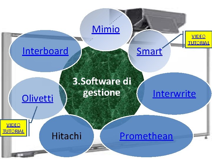 Mimio Interboard Olivetti VIDEO TUTORIAL Smart 3. Software di gestione Hitachi VIDEO TUTORIAL Interwrite