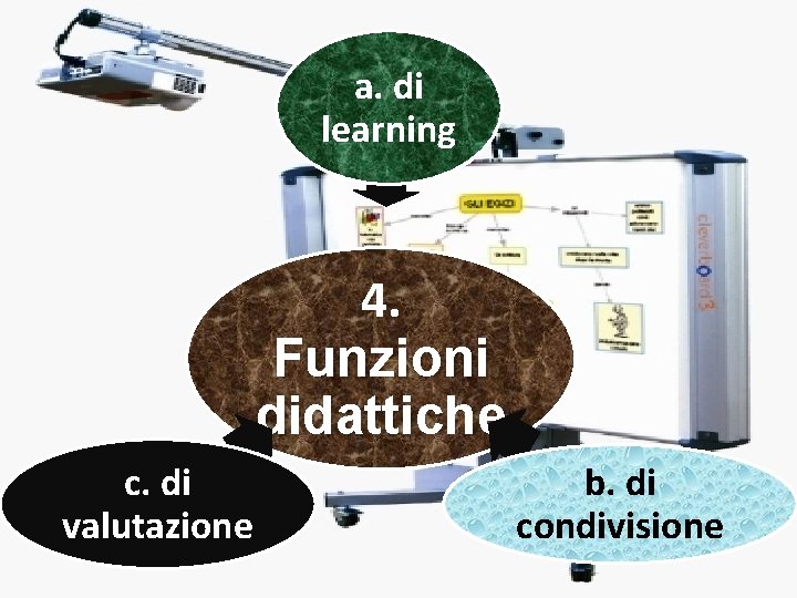 a. di learning 4. Funzioni didattiche c. di valutazione b. di condivisione 